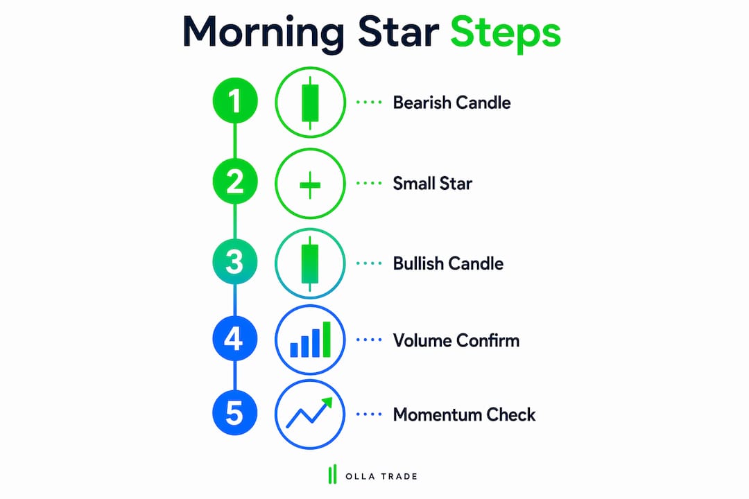 Infographic showing steps to identify morning star pattern