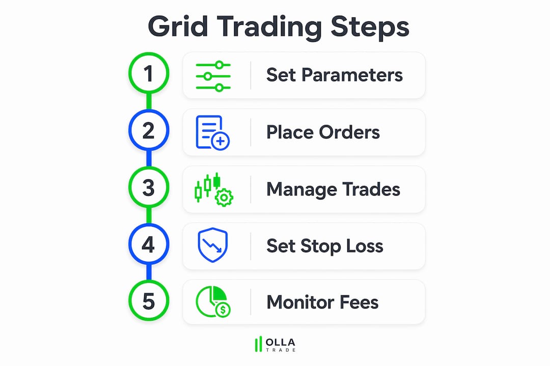 Infographic illustrating step-by-step grid trading setup