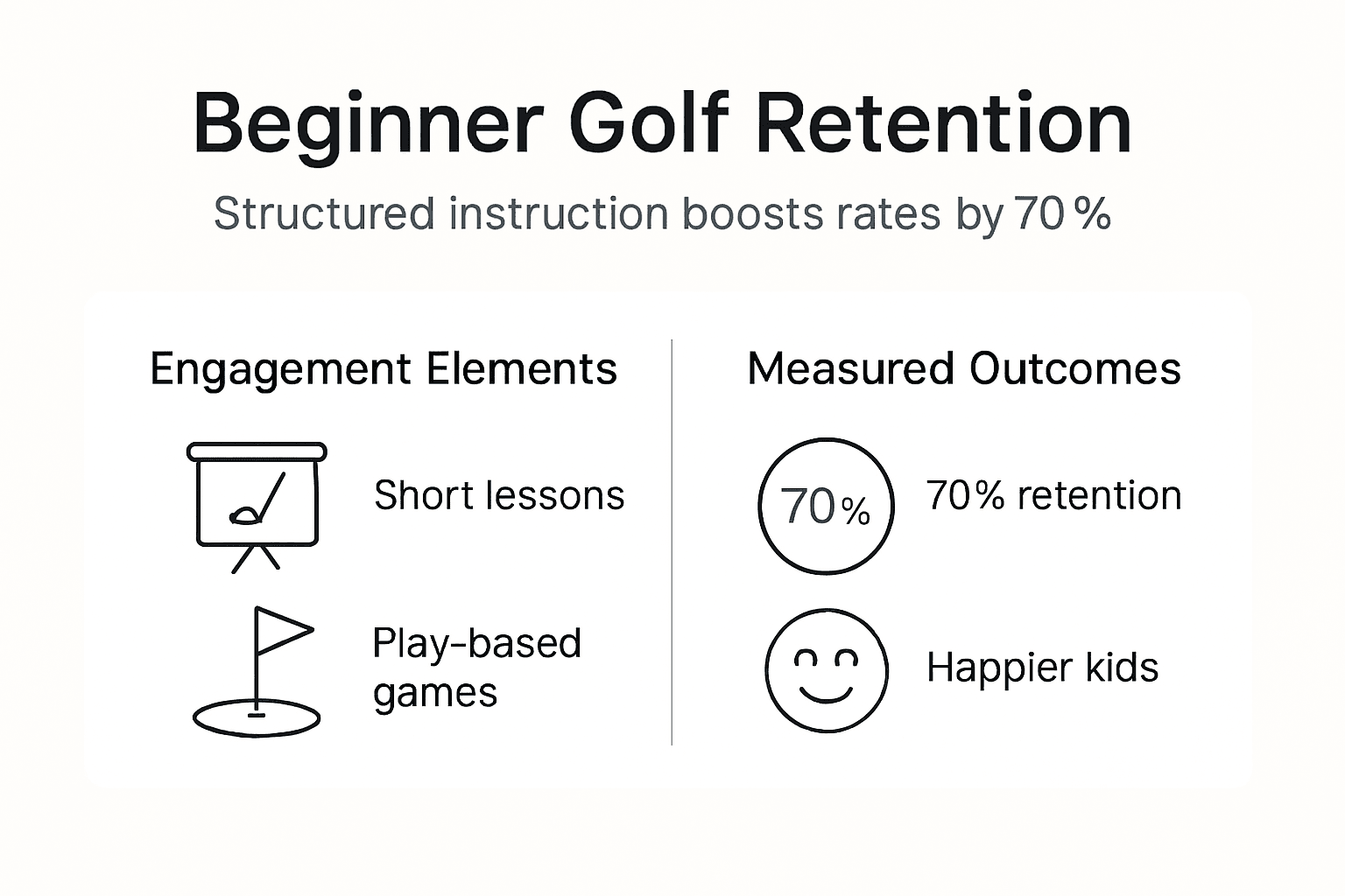 Infographic showing higher retention with playful golf instruction