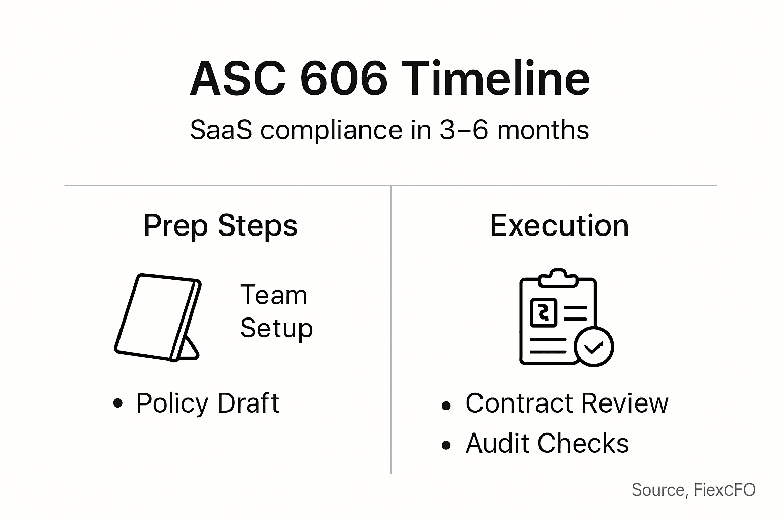Infographic showing ASC 606 SaaS compliance steps