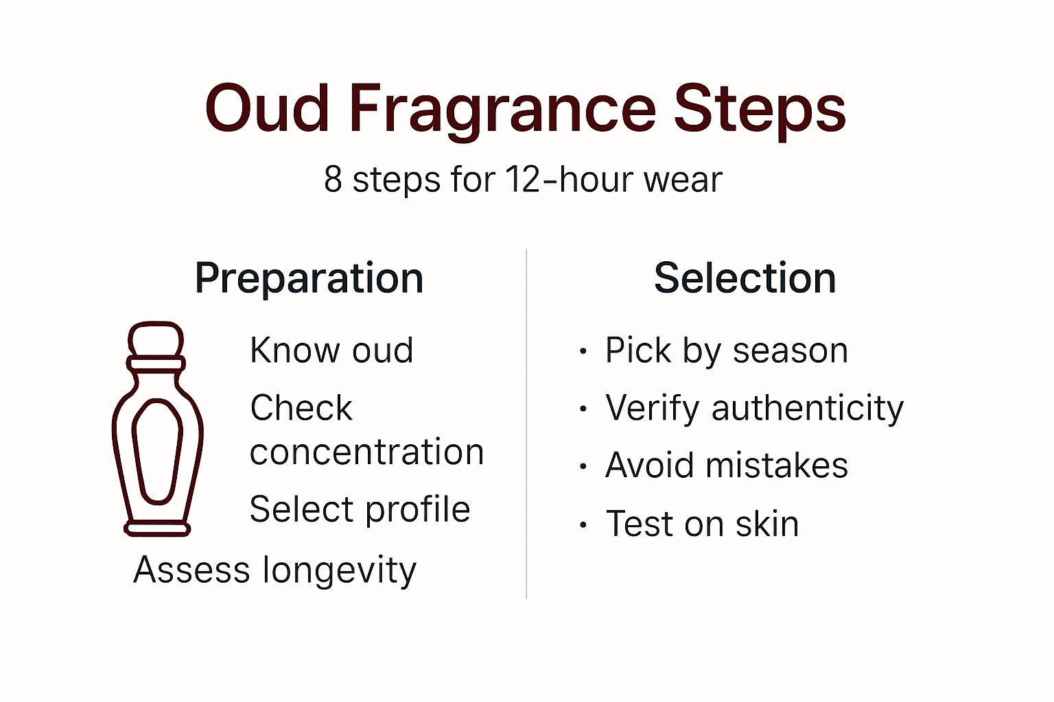 Infographic showing key steps for oud fragrance