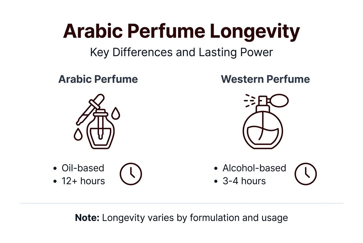 Infographic comparing perfume longevity and bases