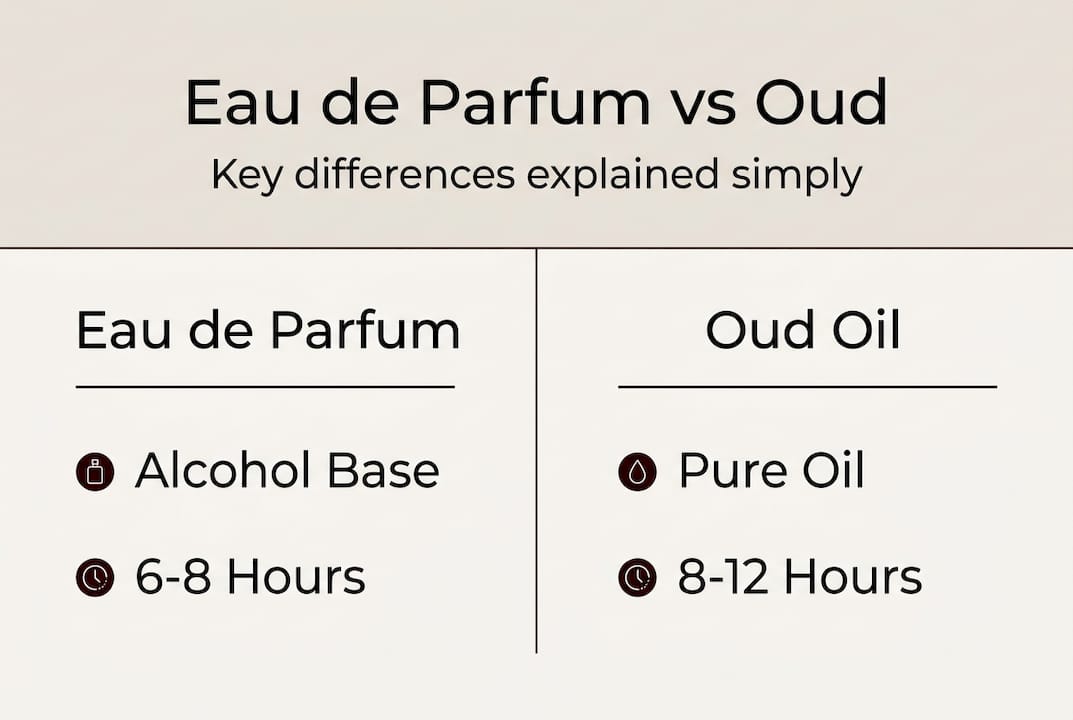 Infographic comparing eau de parfum and oud oil