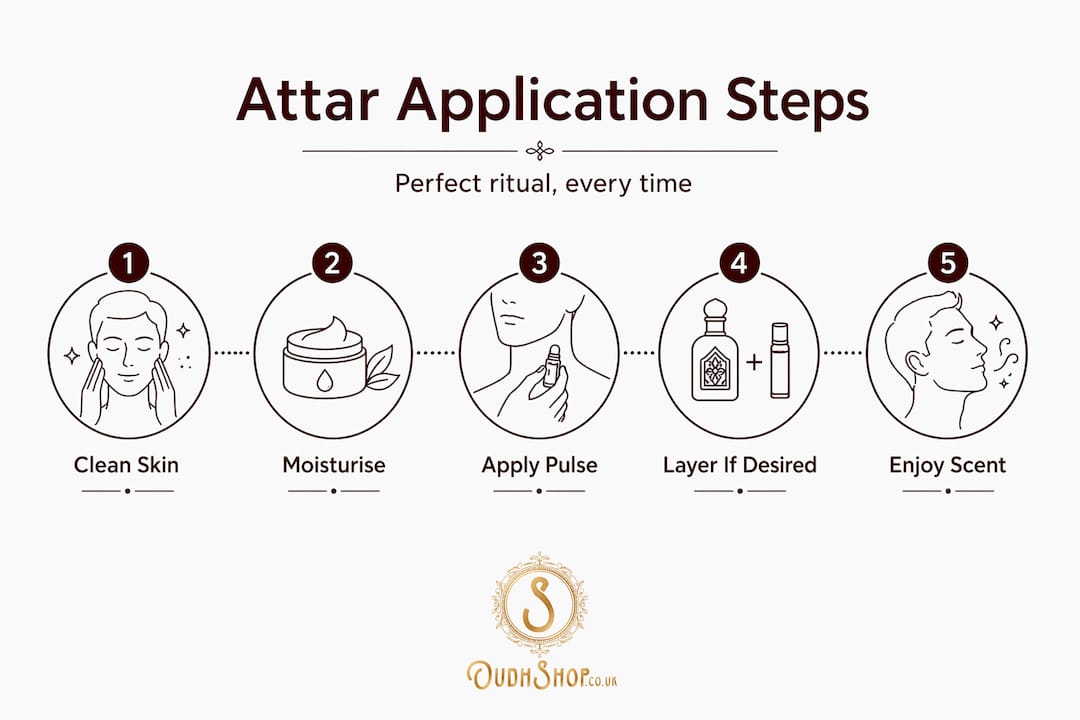 Infographic with attar application step-by-step process