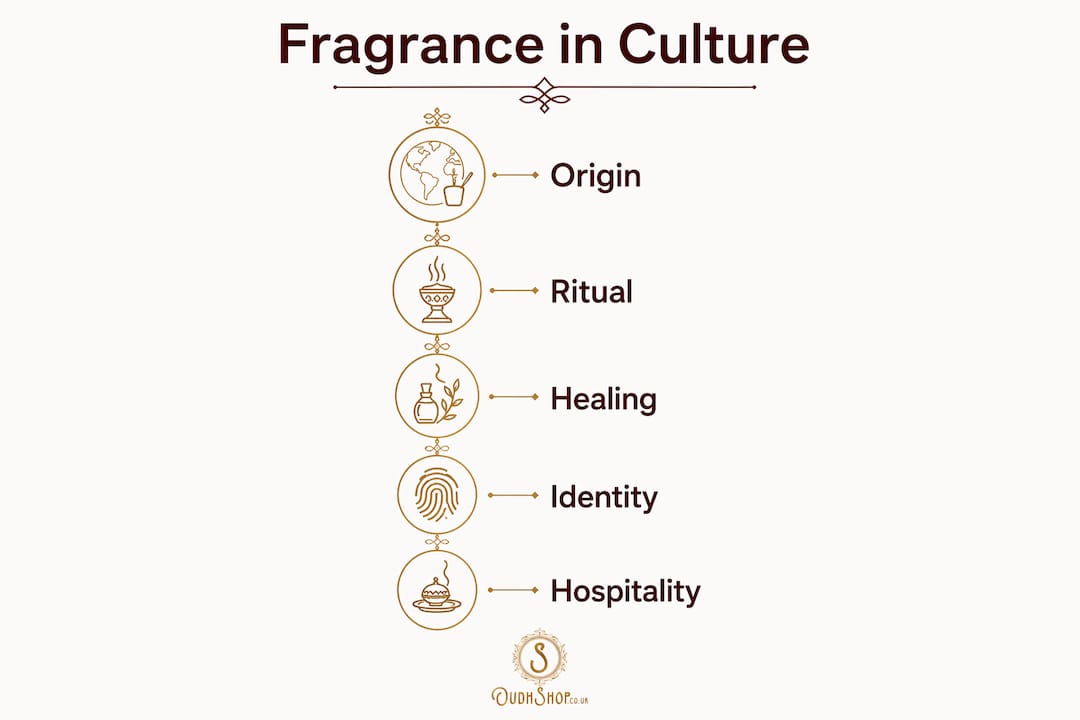 Infographic illustrating fragrance roles in culture