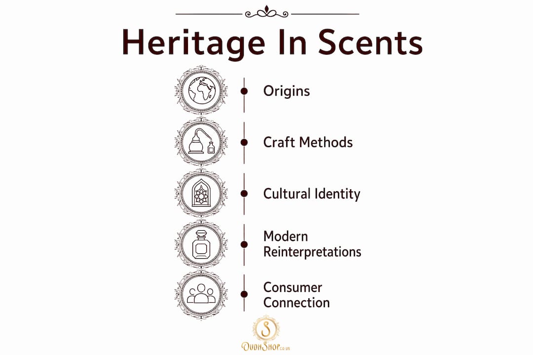 Infographic illustrating stages of heritage in fragrance