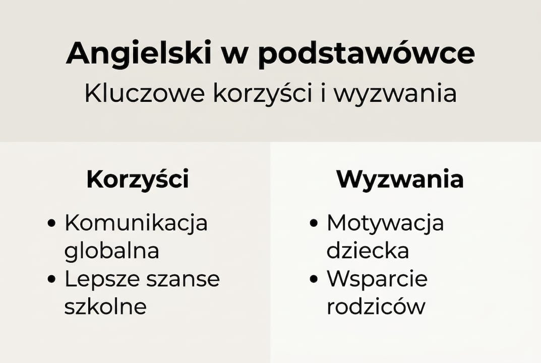 Infografika: Dlaczego warto uczyć się angielskiego już w szkole podstawowej?