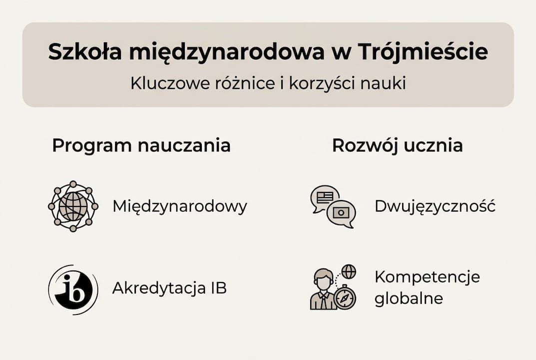 Infografika: Dlaczego warto wybrać szkołę międzynarodową?
