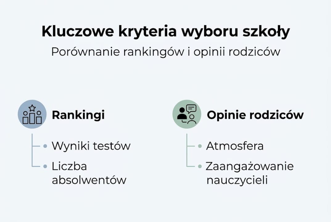 Grafika przedstawiająca zestawienie rankingów i opinii rodziców
