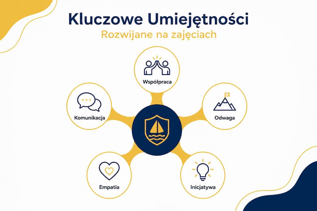 Schemat przedstawiający poziomy zaawansowania w umiejętnościach integracyjnych