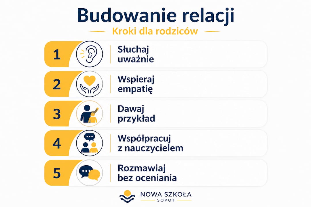 Infografika pokazująca, jak krok po kroku budować dobre relacje w szkolnej społeczności