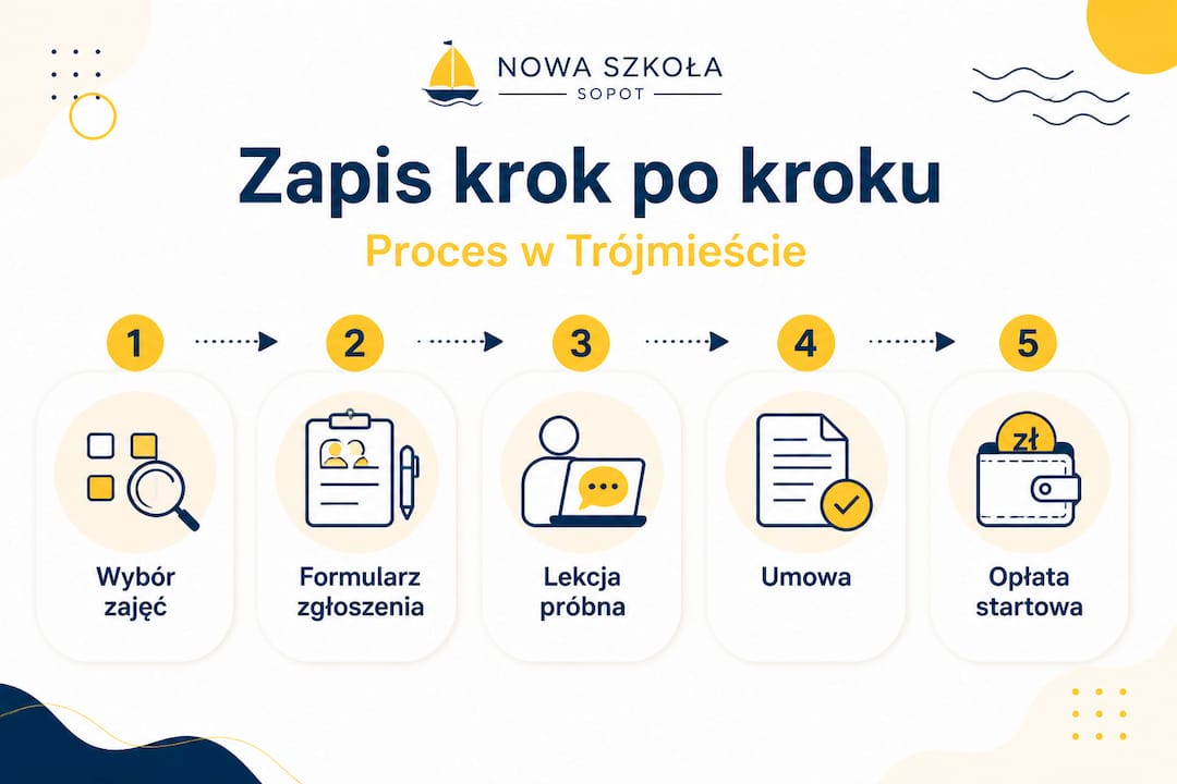 Infografika przedstawiająca etapy rejestracji na zajęcia