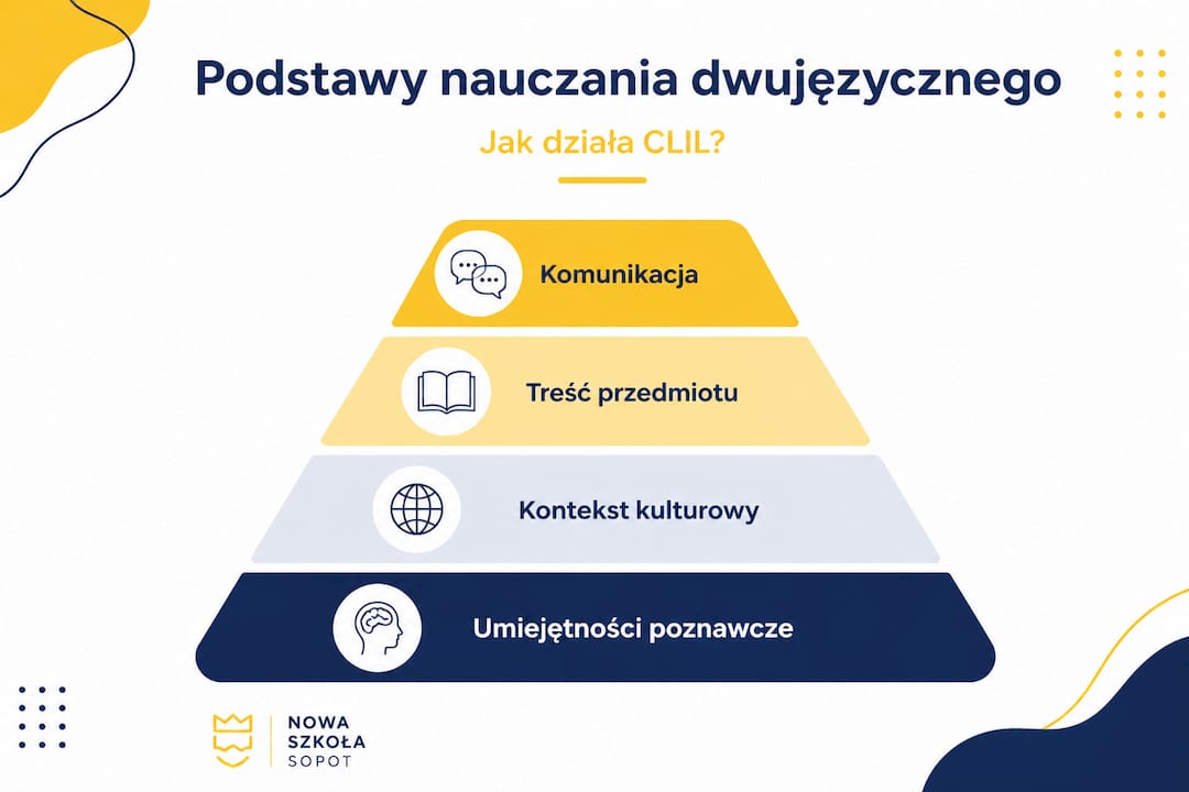 Schemat pokazujący poszczególne poziomy nauczania w systemie dwujęzycznym