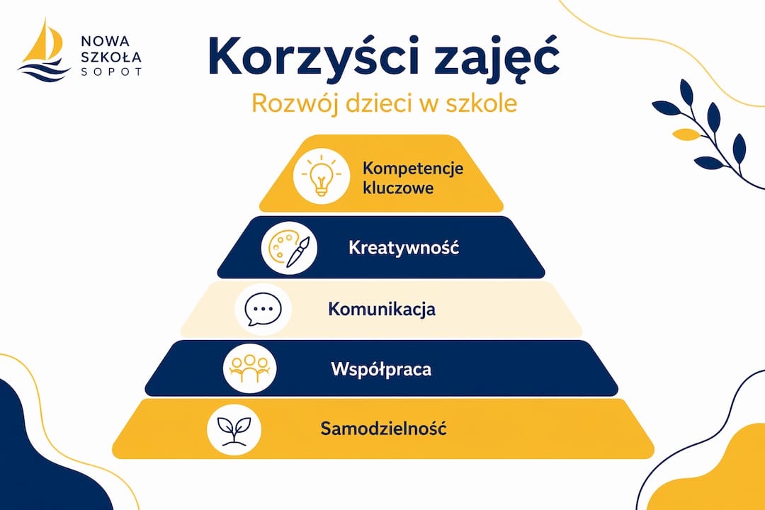 Piramida kompetencji – najważniejsze umiejętności oraz korzyści płynące z udziału w zajęciach