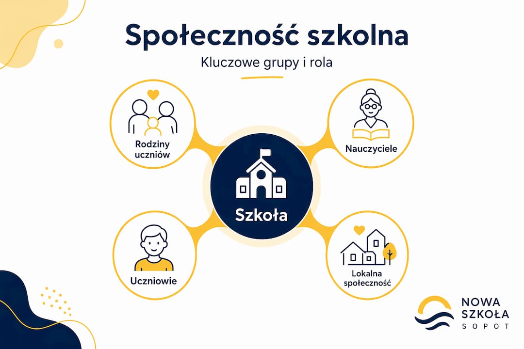 Struktura hierarchiczna społeczności szkolnej