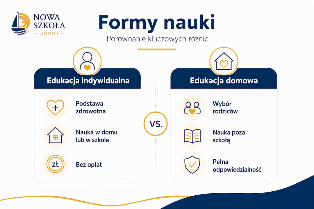 Infografika ukazująca różnice między nauczaniem indywidualnym a edukacją domową