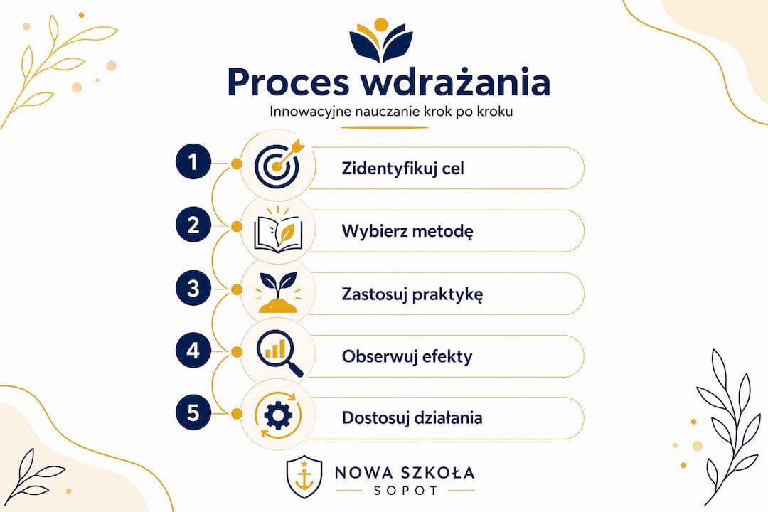 Schemat pokazujący etapy wprowadzania innowacji