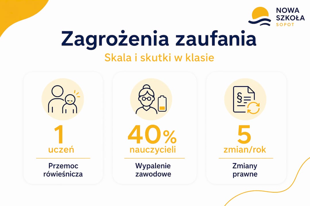 Infografika: kluczowe wyzwania dla zaufania w polskiej edukacji