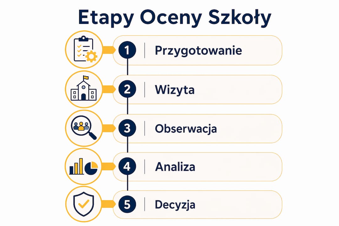 Schemat pokazujący kolejne kroki w procesie oceny jakości pracy szkoły podstawowej