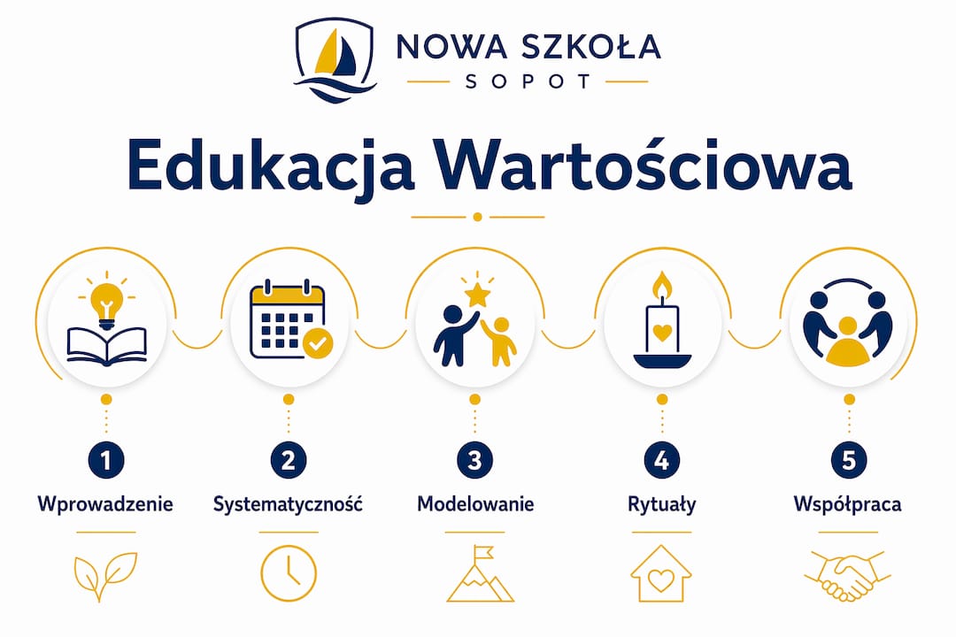 Grafika przedstawiająca kolejne kroki na drodze do wartościowej edukacji