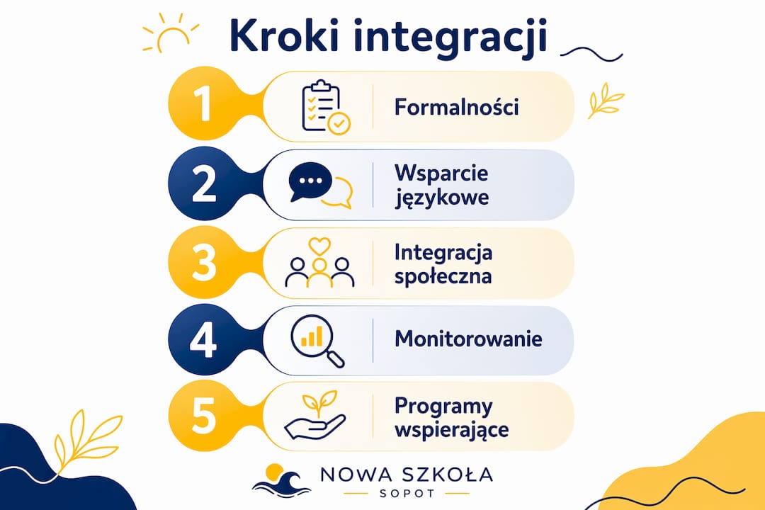 Infografika przedstawiająca, jak krok po kroku przebiega proces włączania ucznia z zagranicy do polskiej szkoły.