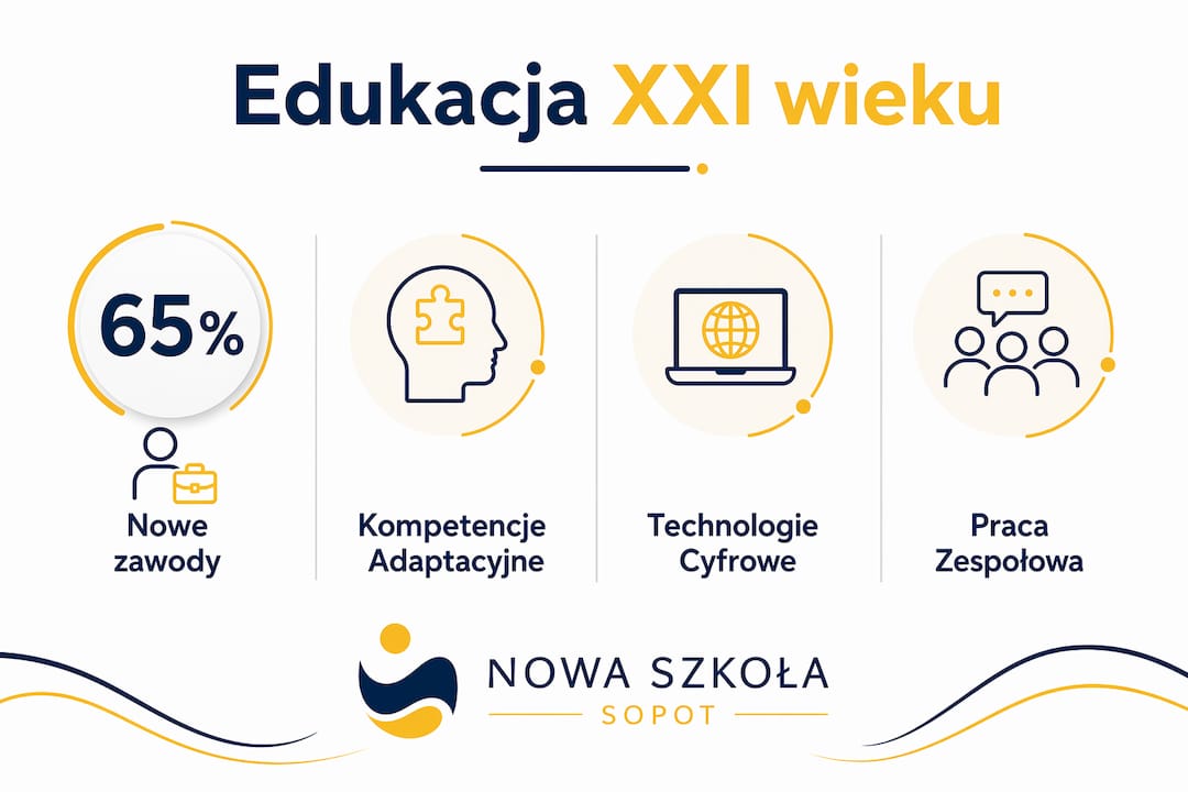Infografika ukazująca najważniejsze dane i trendy dotyczące edukacji w XXI wieku