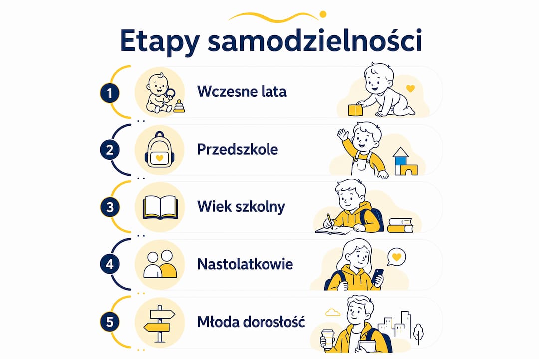 Infografika ukazująca, jak krok po kroku rozwija się samodzielność u dzieci
