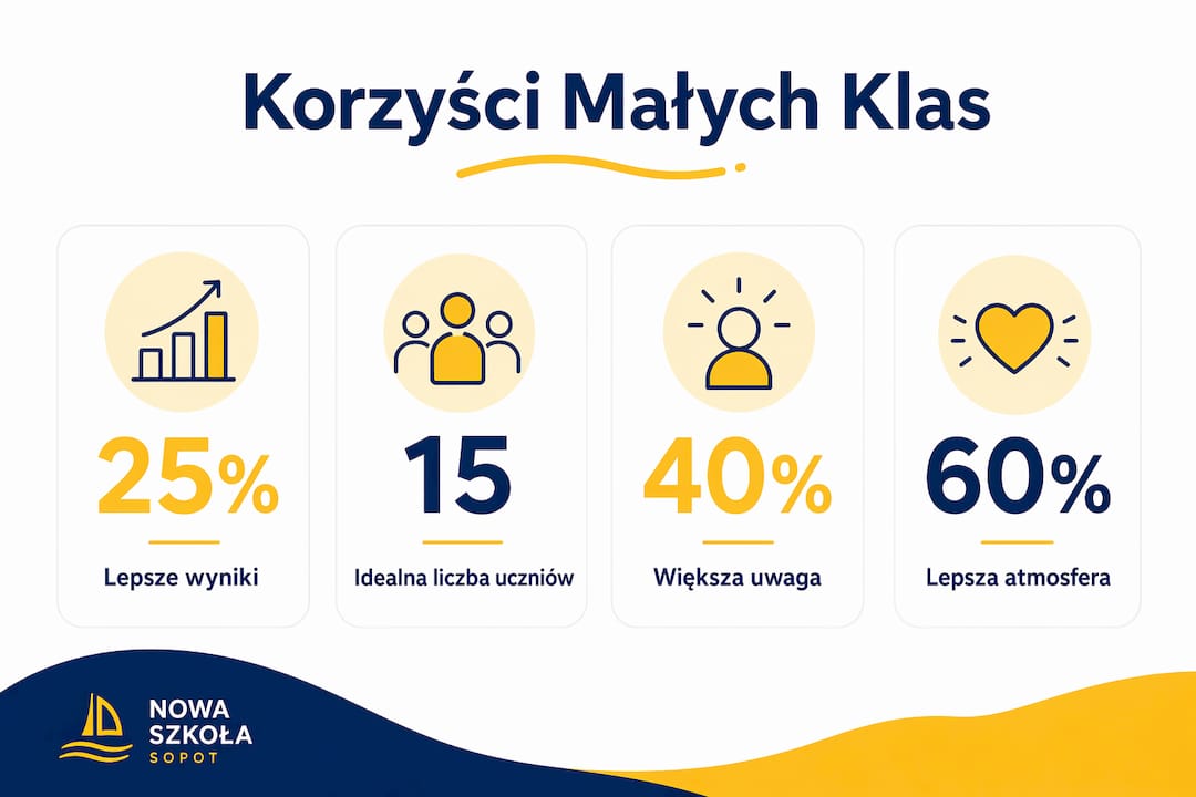 Infografika przedstawiająca najważniejsze zalety nauki w małych klasach