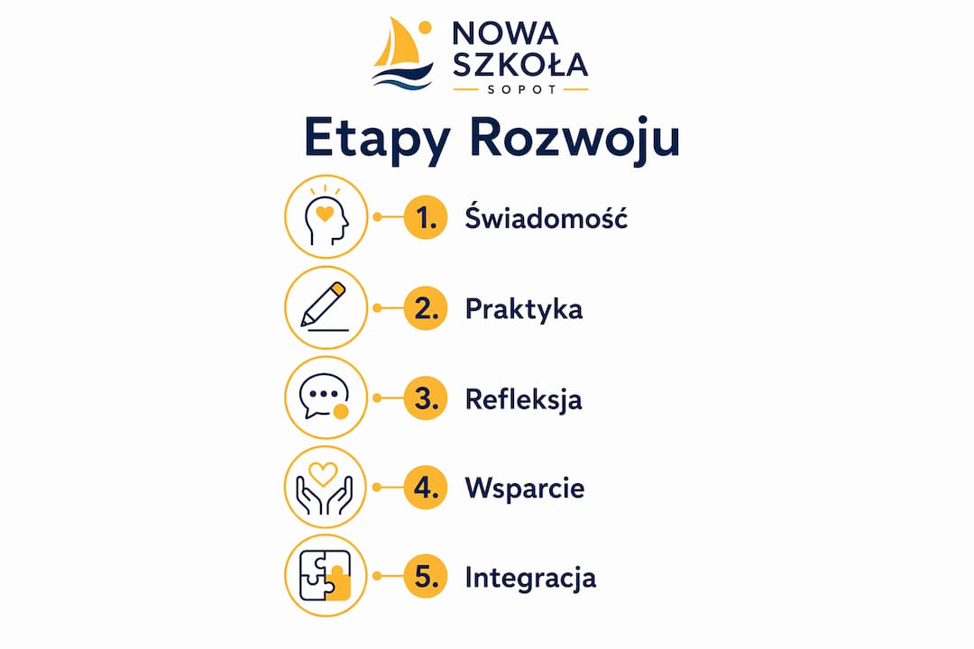 Grafika przedstawiająca kolejne etapy kształtowania się umiejętności społecznych