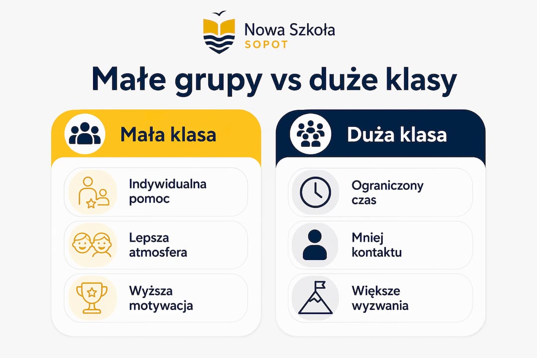 Infografika pokazująca różnice między małymi a dużymi klasami