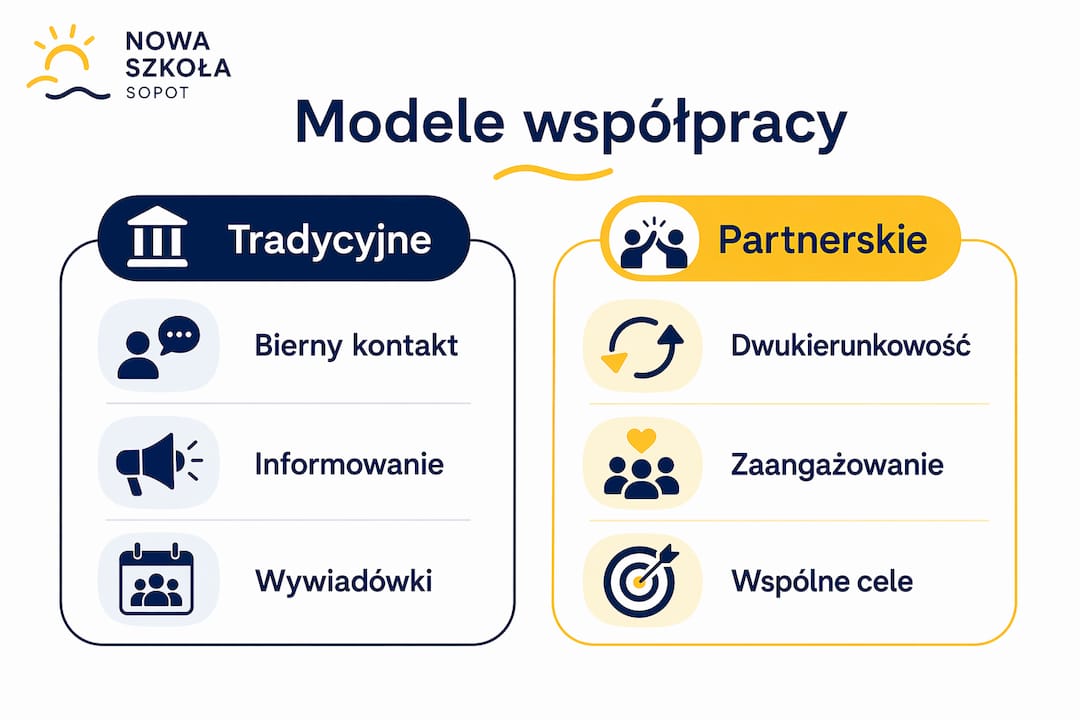 Grafika ilustrująca różne sposoby współpracy szkoły z rodzicami