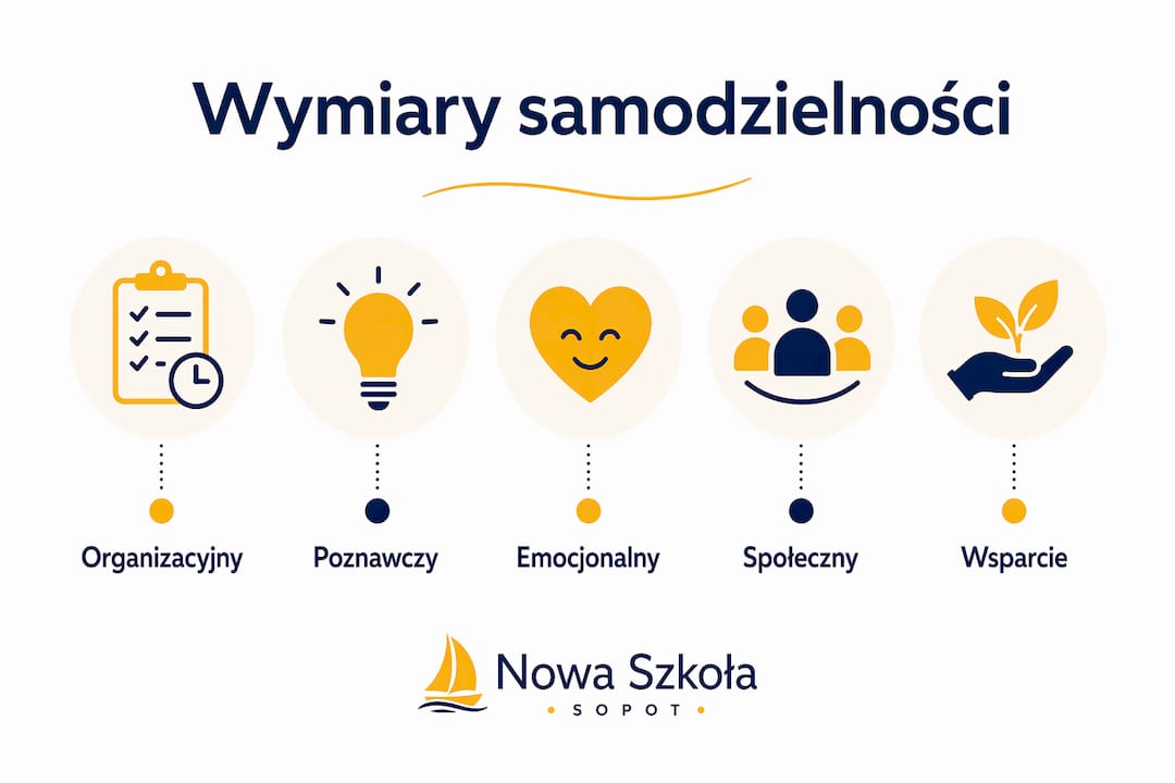 Infografika ukazująca różne aspekty samodzielności uczniów