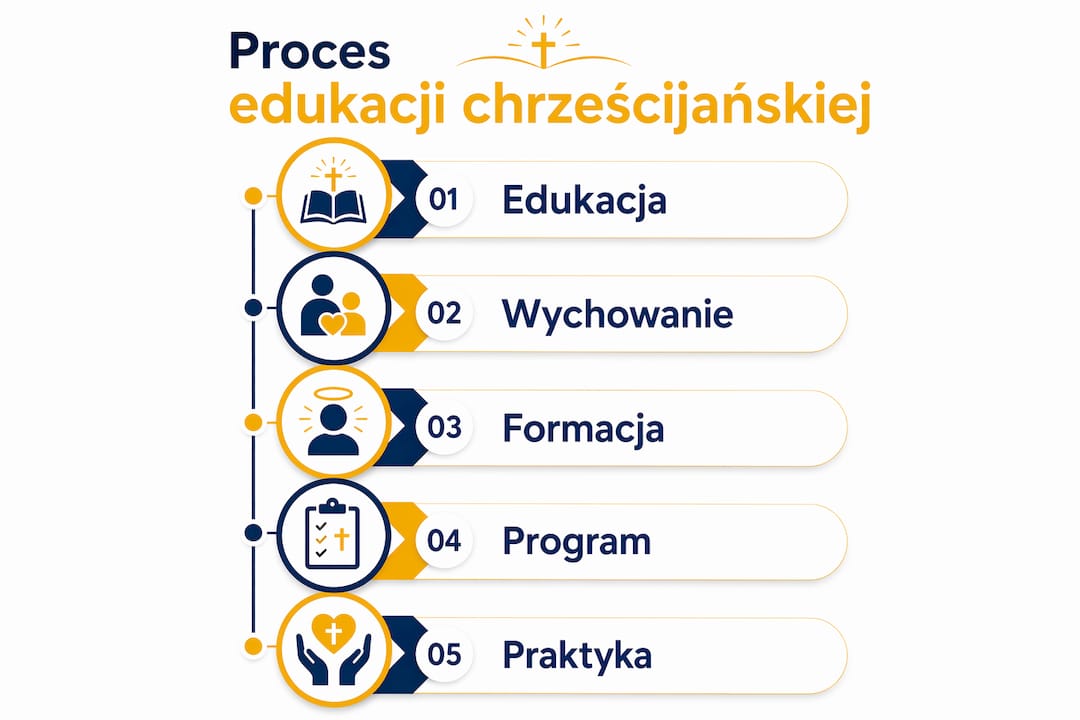 Infografika przedstawiająca kolejne etapy edukacji chrześcijańskiej