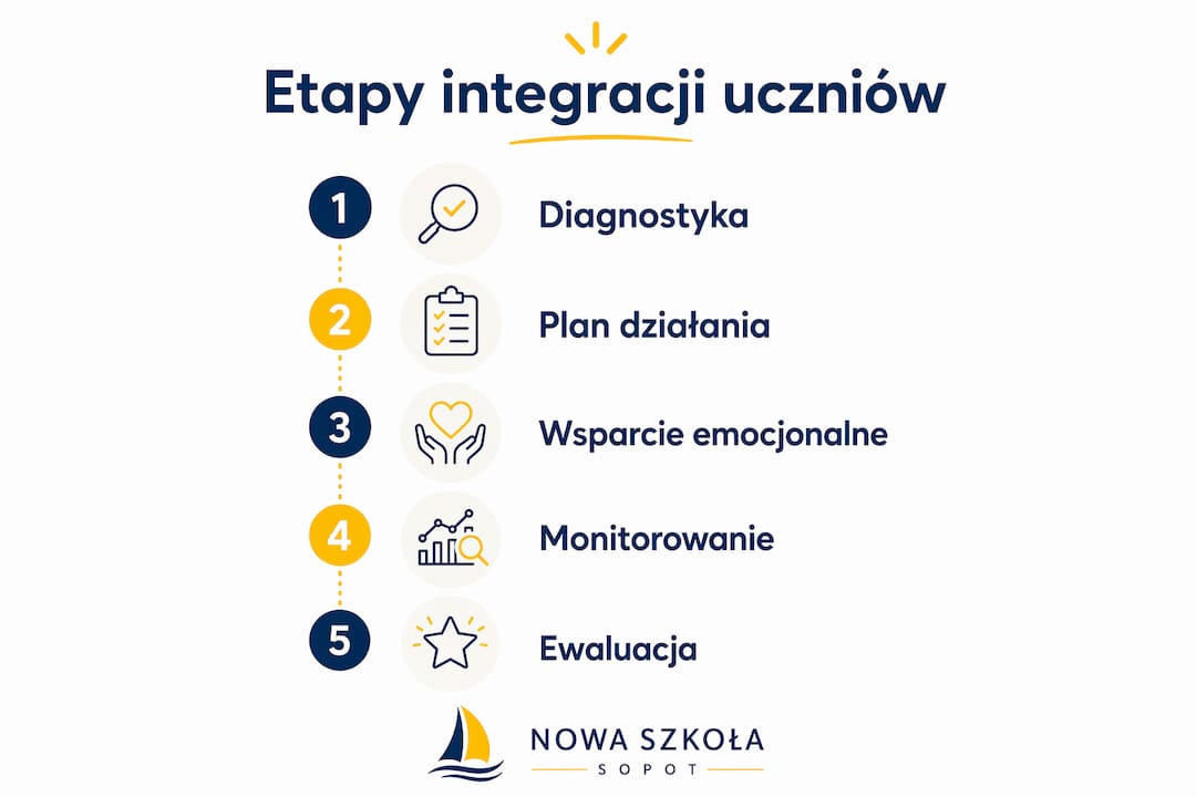 Grafika przedstawiająca kolejne kroki procesu adaptacji uczniów w nowym środowisku szkolnym