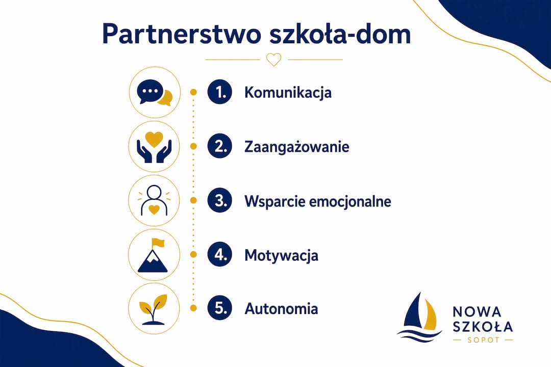 Infografika: 5 kluczowych etapów budowania współpracy między szkołą a rodzicami
