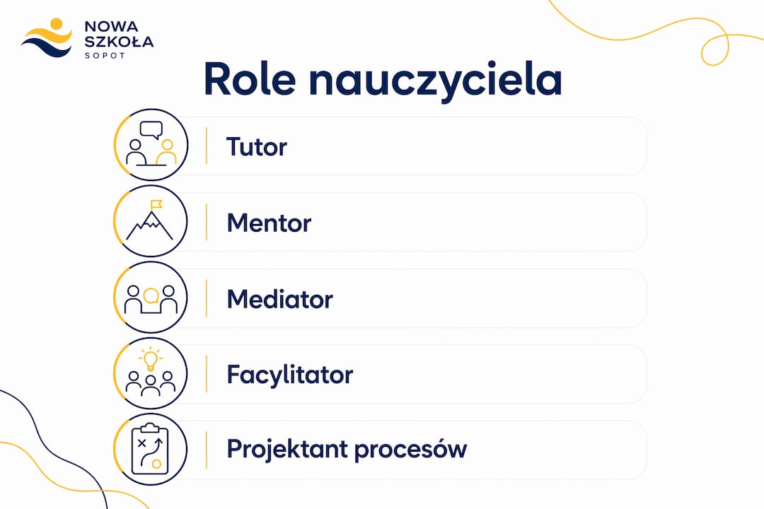 Infografika ukazująca, jaką rolę pełni nauczyciel w edukacji międzynarodowej
