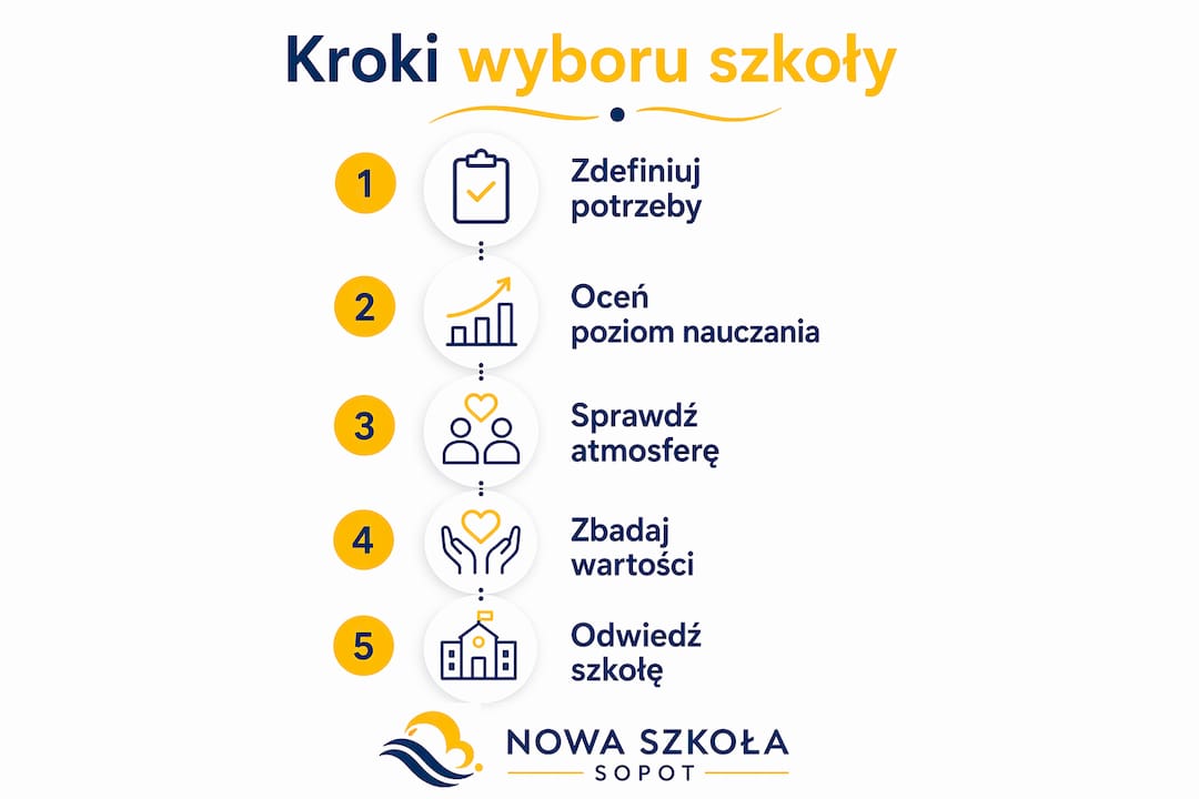 Infografika pokazująca, jak krok po kroku wybrać odpowiednią szkołę