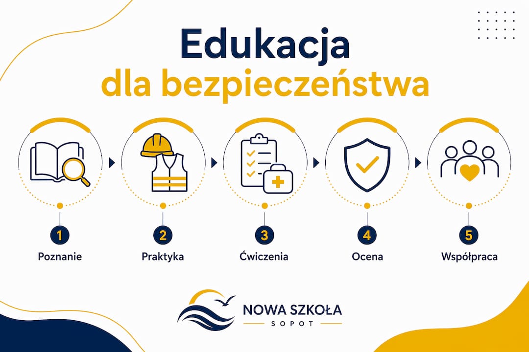 Grafika ilustrująca kolejne kroki nauki o bezpieczeństwie w polskich szkołach