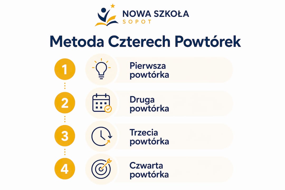 Grafika przedstawiająca cztery kroki skutecznego powtarzania materiału