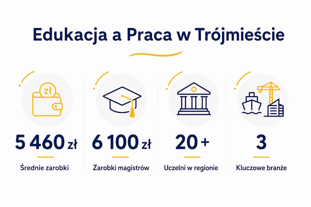 Infografika prezentująca najważniejsze dane na temat edukacji i sytuacji na rynku pracy w Trójmieście
