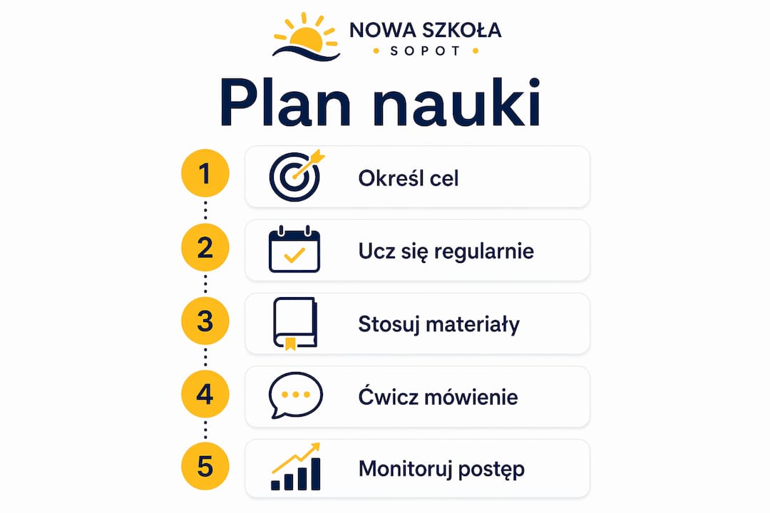 Grafika przedstawiająca szczegółowy plan nauki angielskiego – krok po kroku, z praktycznymi wskazówkami na każdym etapie.
