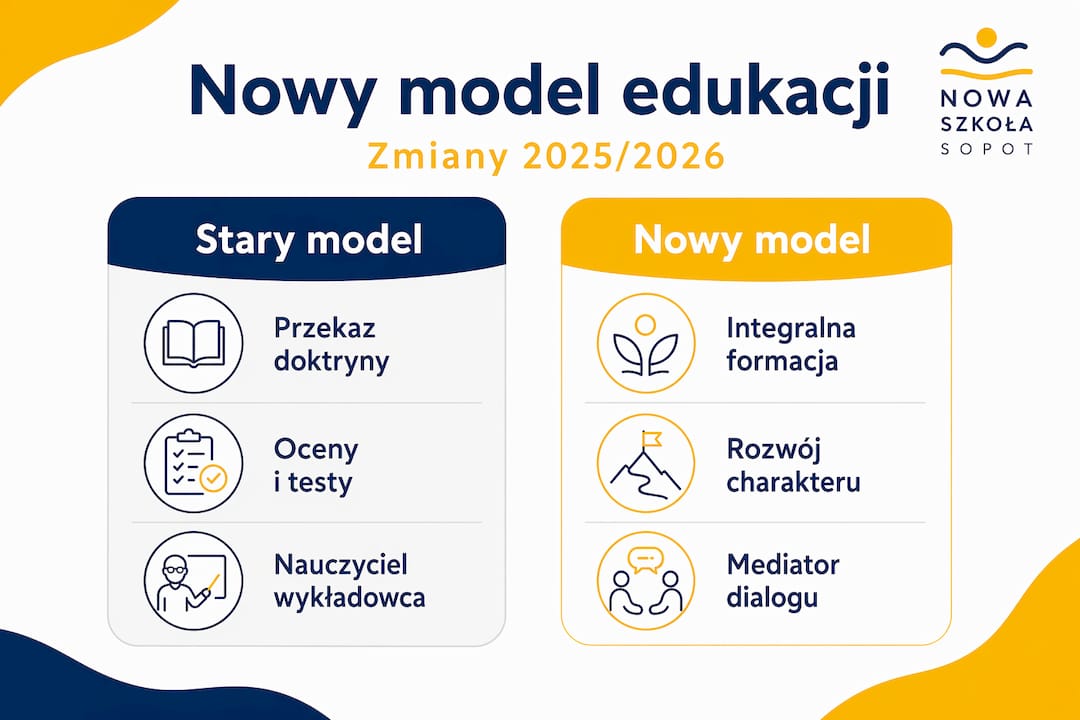 Infografika przedstawiająca zestawienie tradycyjnych i współczesnych modeli edukacji chrześcijańskiej