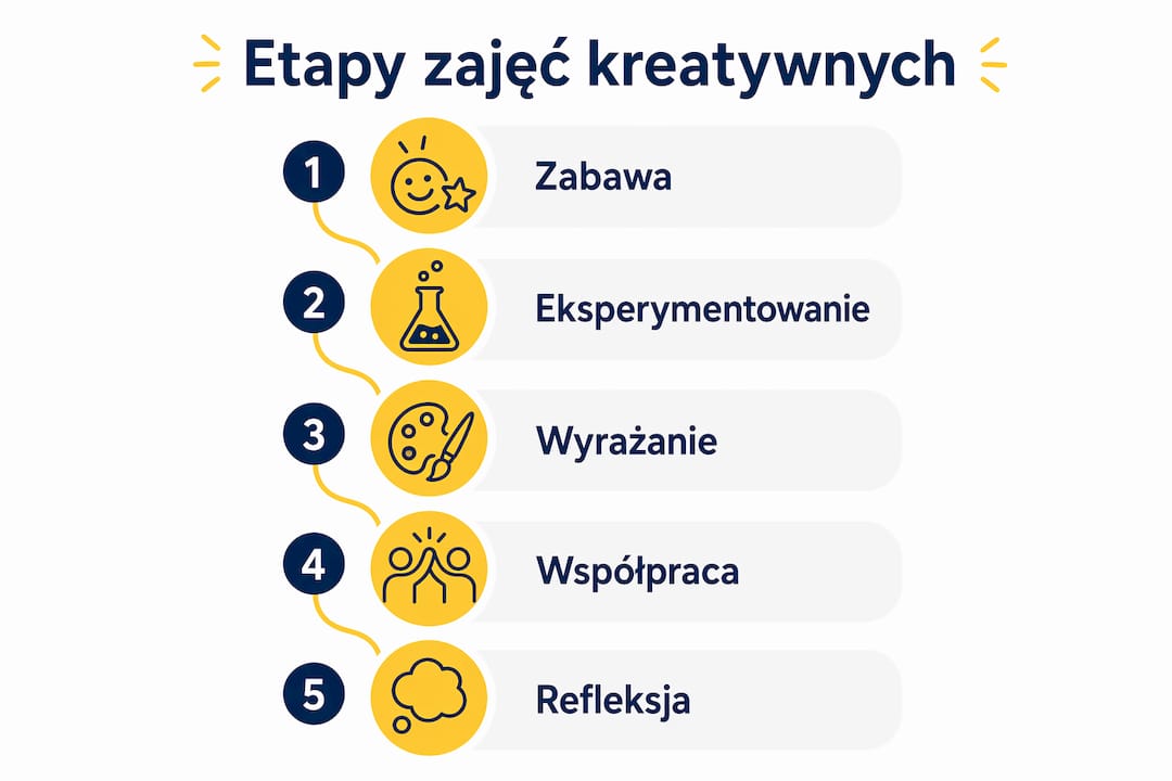 Infografika przedstawiająca kolejne kroki zajęć wspierających twórcze myślenie u dzieci
