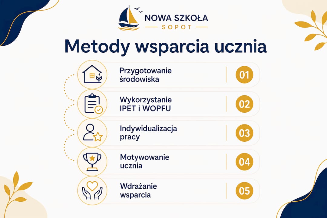 Grafika ilustrująca najważniejsze etapy skutecznego wspierania ucznia