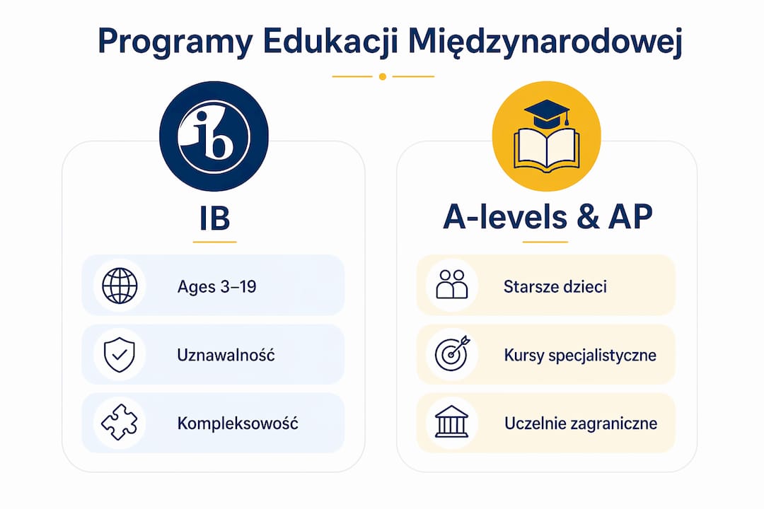 Grafika prezentująca dostępne w Polsce programy edukacji międzynarodowej