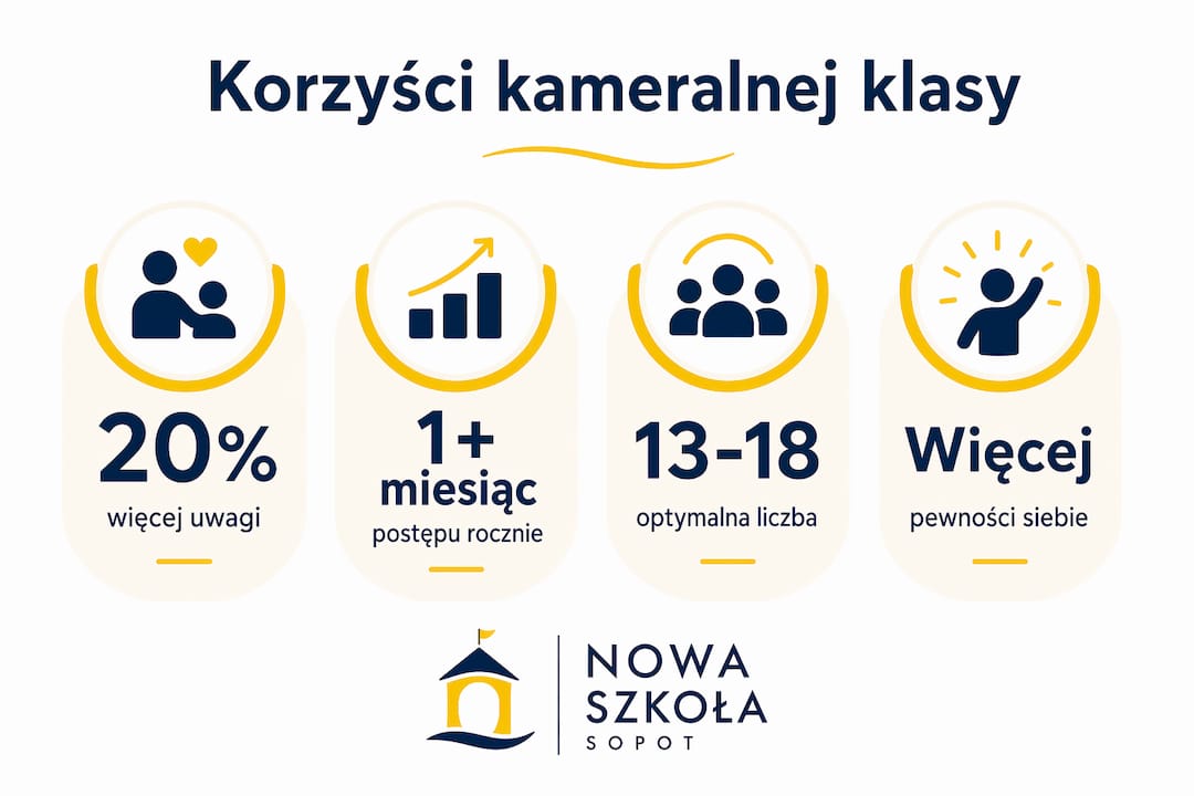Infografika przedstawiająca zalety nauki w kameralnych klasach