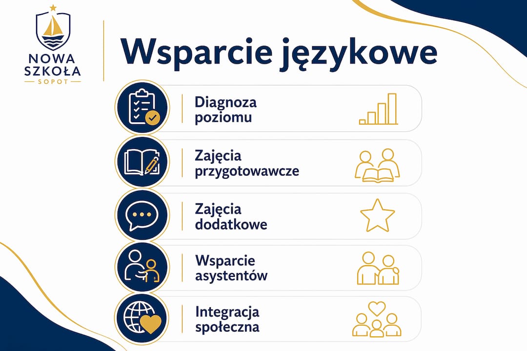 Infografika przedstawiająca kolejne kroki wspierania nauki języków obcych
