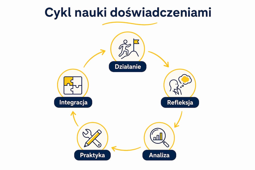 Schemat pokazujący, jak wygląda uczenie się poprzez własne doświadczenia