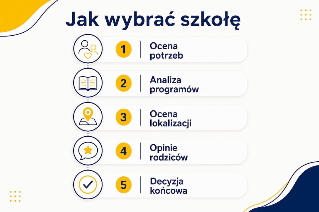 Infografika pokazująca, jak krok po kroku wybrać szkołę alternatywną