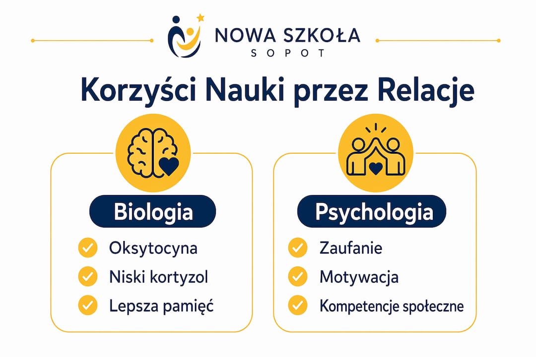 Infografika pokazująca, jak nauka oparta na relacjach wpływa na rozwój i przynosi realne korzyści.
